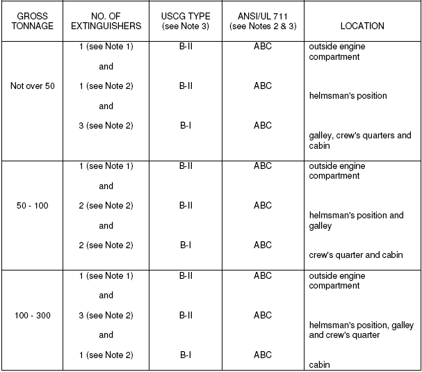 table iii